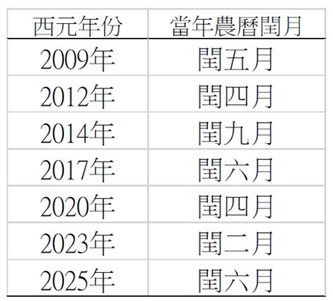 閏月出生|什麼？今年竟有「閏年、閏月、閏日」